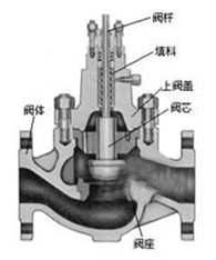 直通單座調節閥