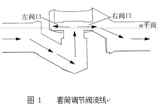 圖 1 套筒調節閥流線